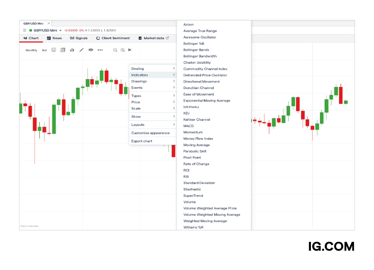 Web Tech Indicator Intro to technical indicators | IG SG