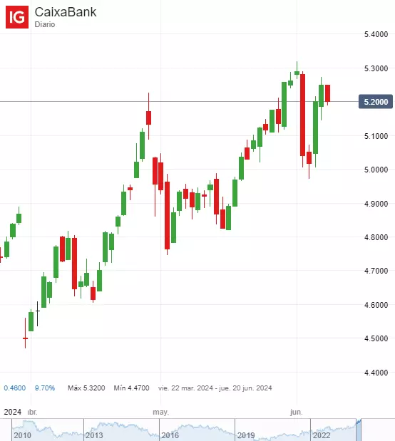 Precio de las acciones de Caixa Bank SA (marzo – junio 2024)
