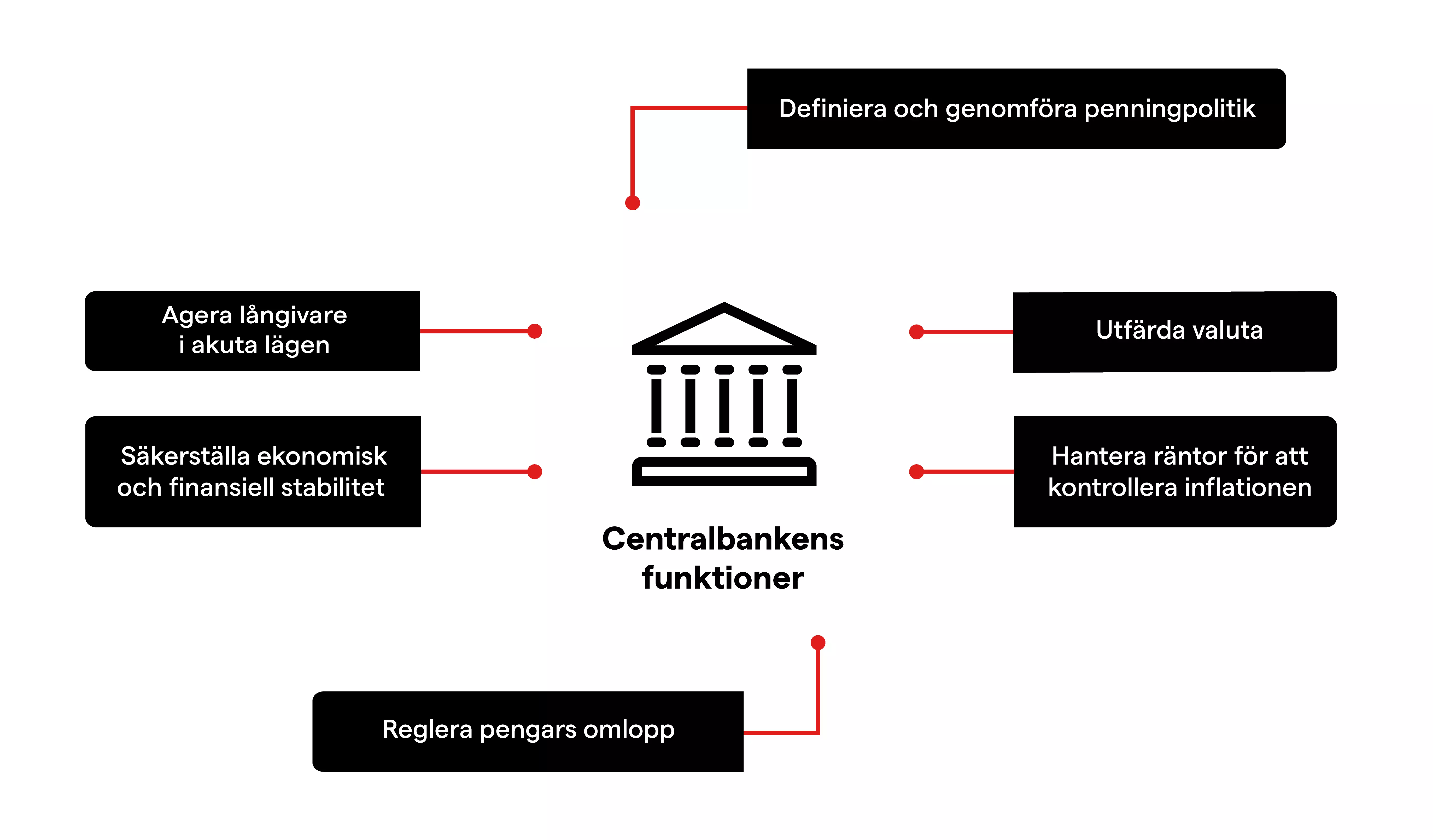 Centralbankens funktioner