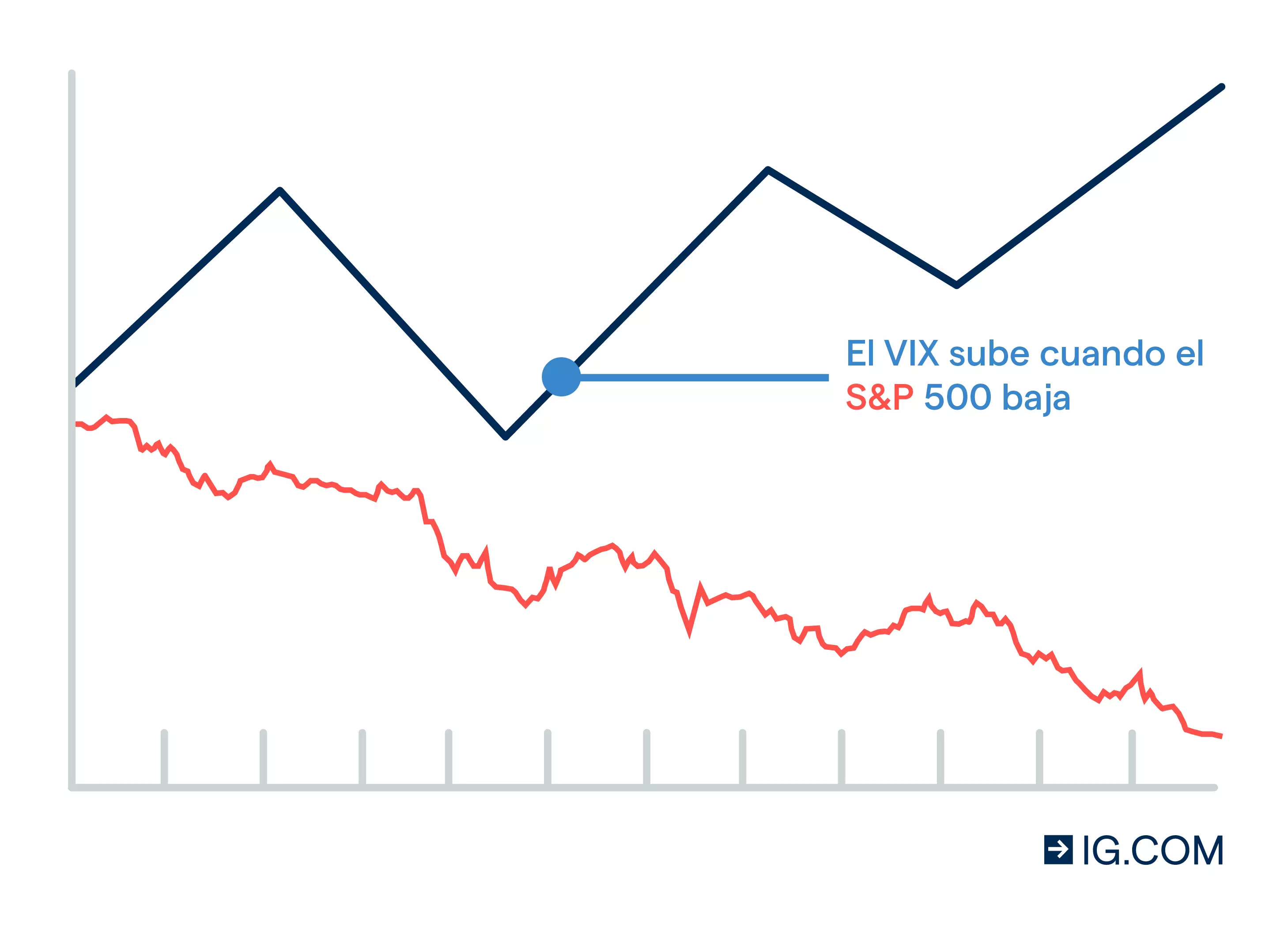 Gráfico que muestra una subida del VIX mientras cae el S&P 500