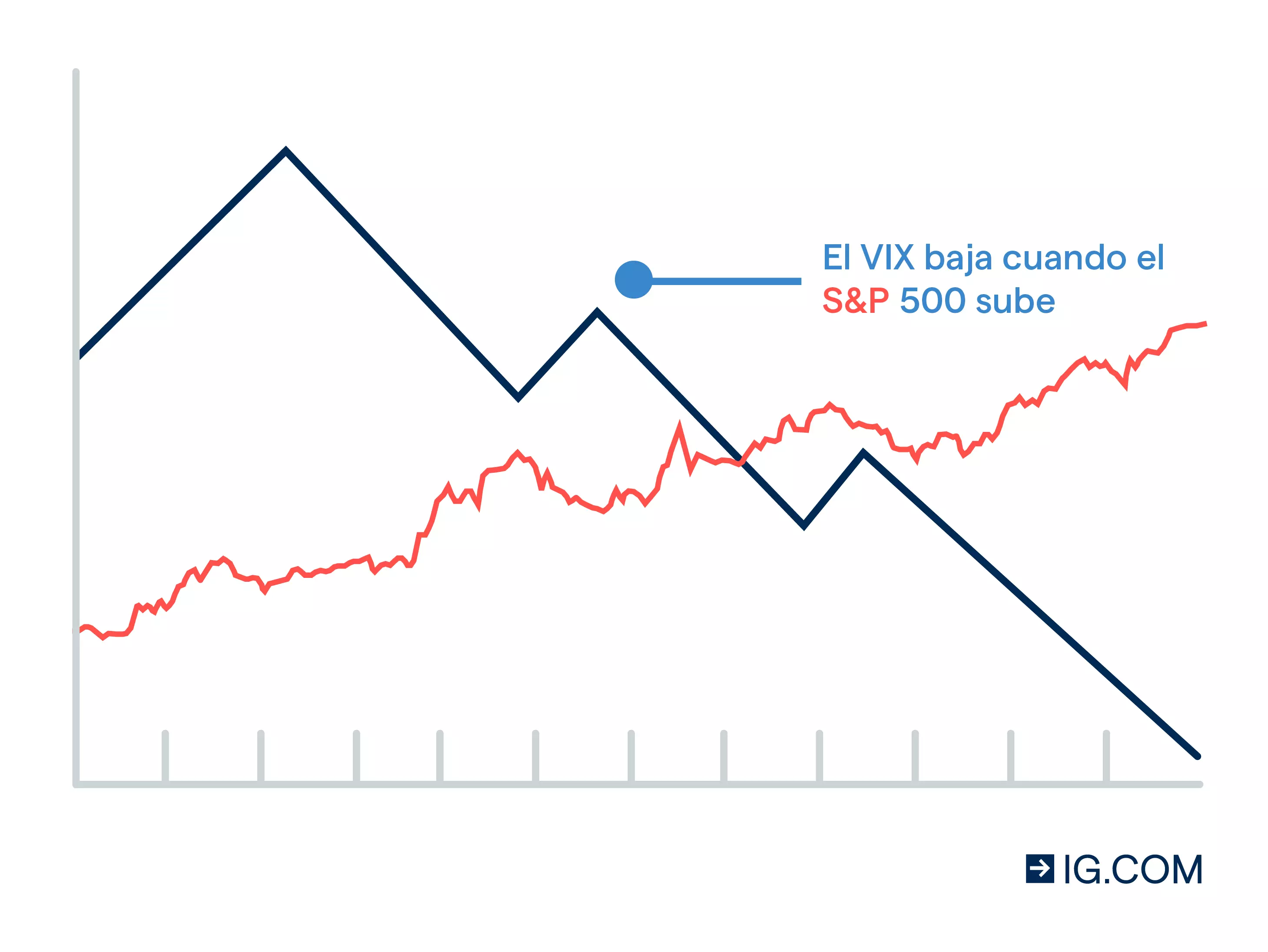 Gráfico que muestra una caída del VIX mientras sube el S&P 500