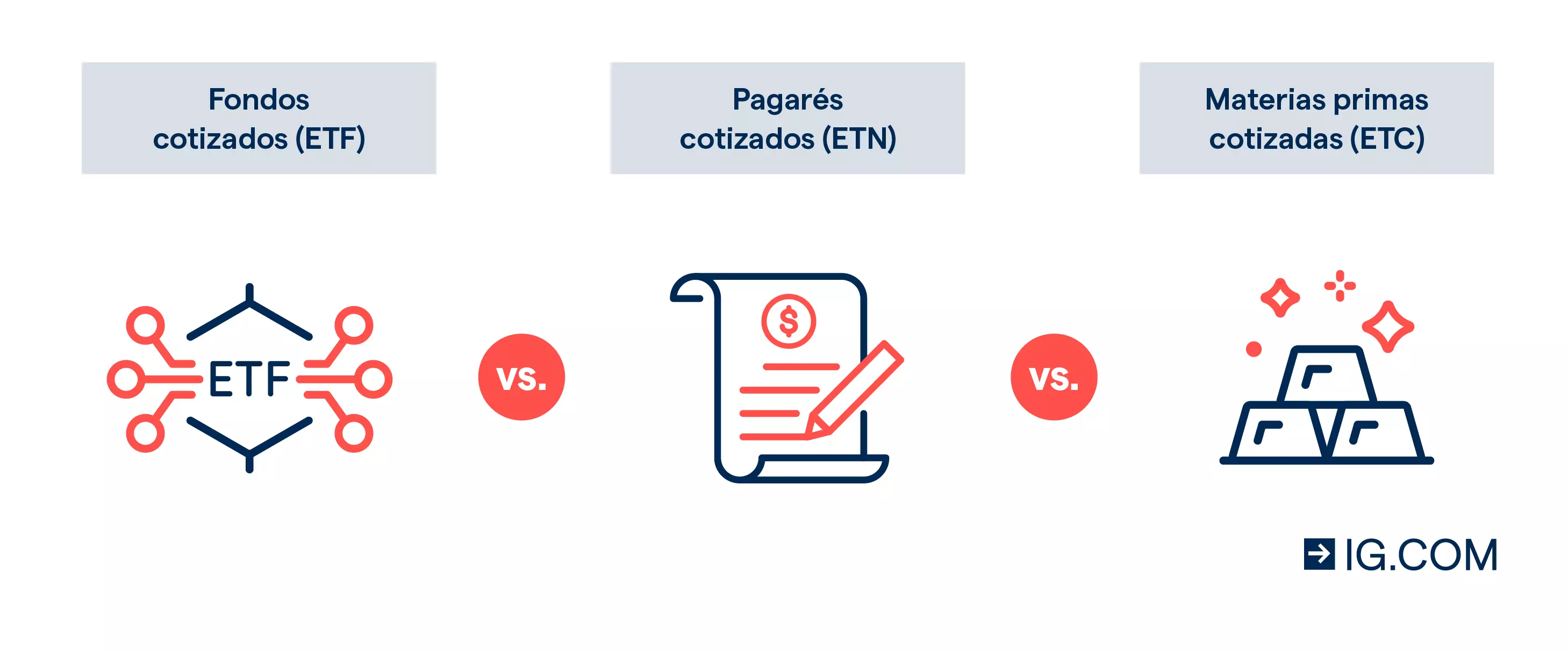 ETF frente a ETN frente a ETC Los ETF, ETN y ETC son algunos de los tipos de productos cotizados más populares del mercado. Aunque pueden presentar similitudes, hay algunas diferencias que cabe tener en cuenta. A continuación, encontraras una comparación básica de las principales características de estos productos.