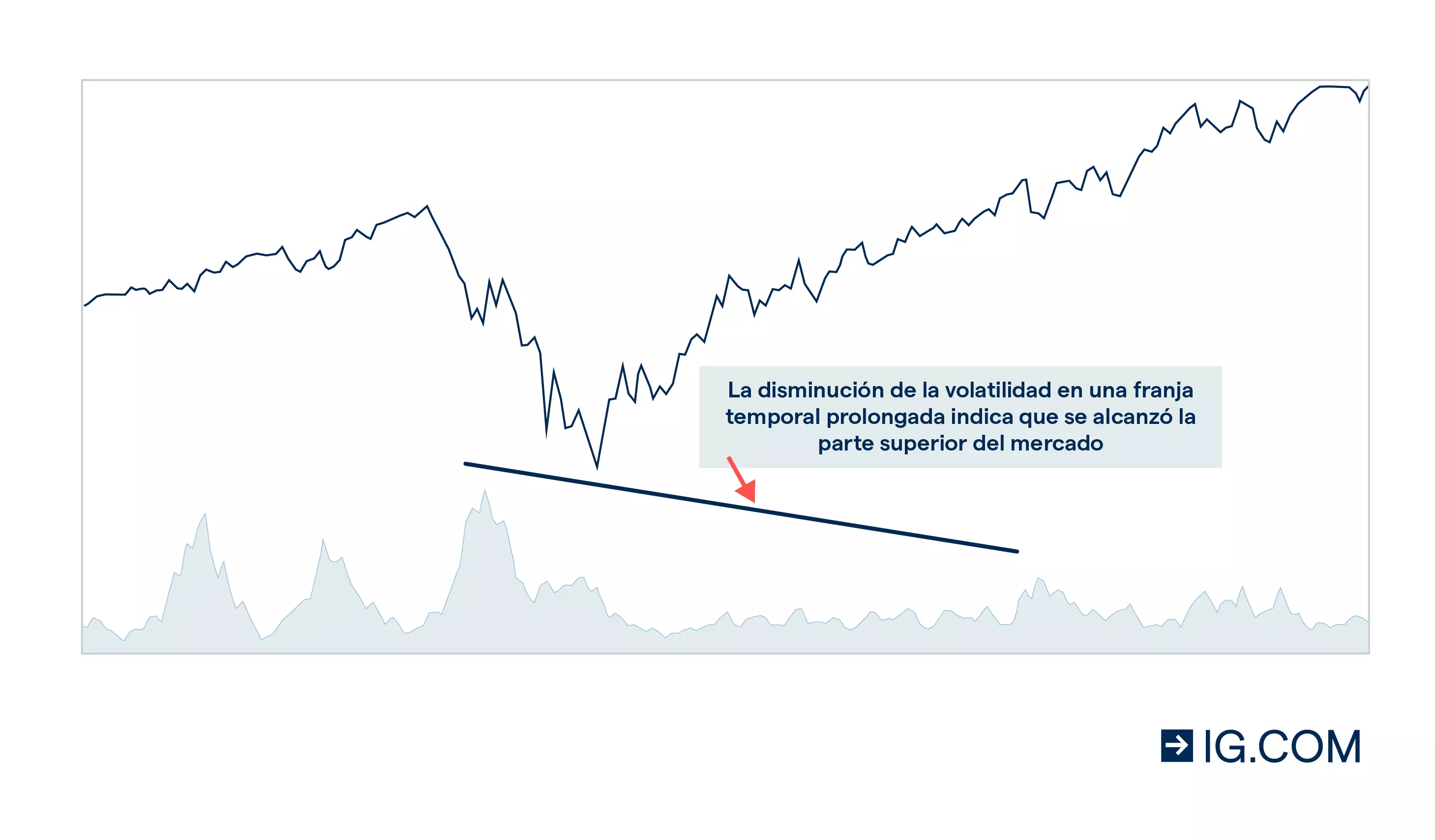 Gráfico del indicador de volatilidad de Chaikin que muestra una volatilidad decreciente en un horizonte temporal a largo plazo, lo que indica un máximo del mercado