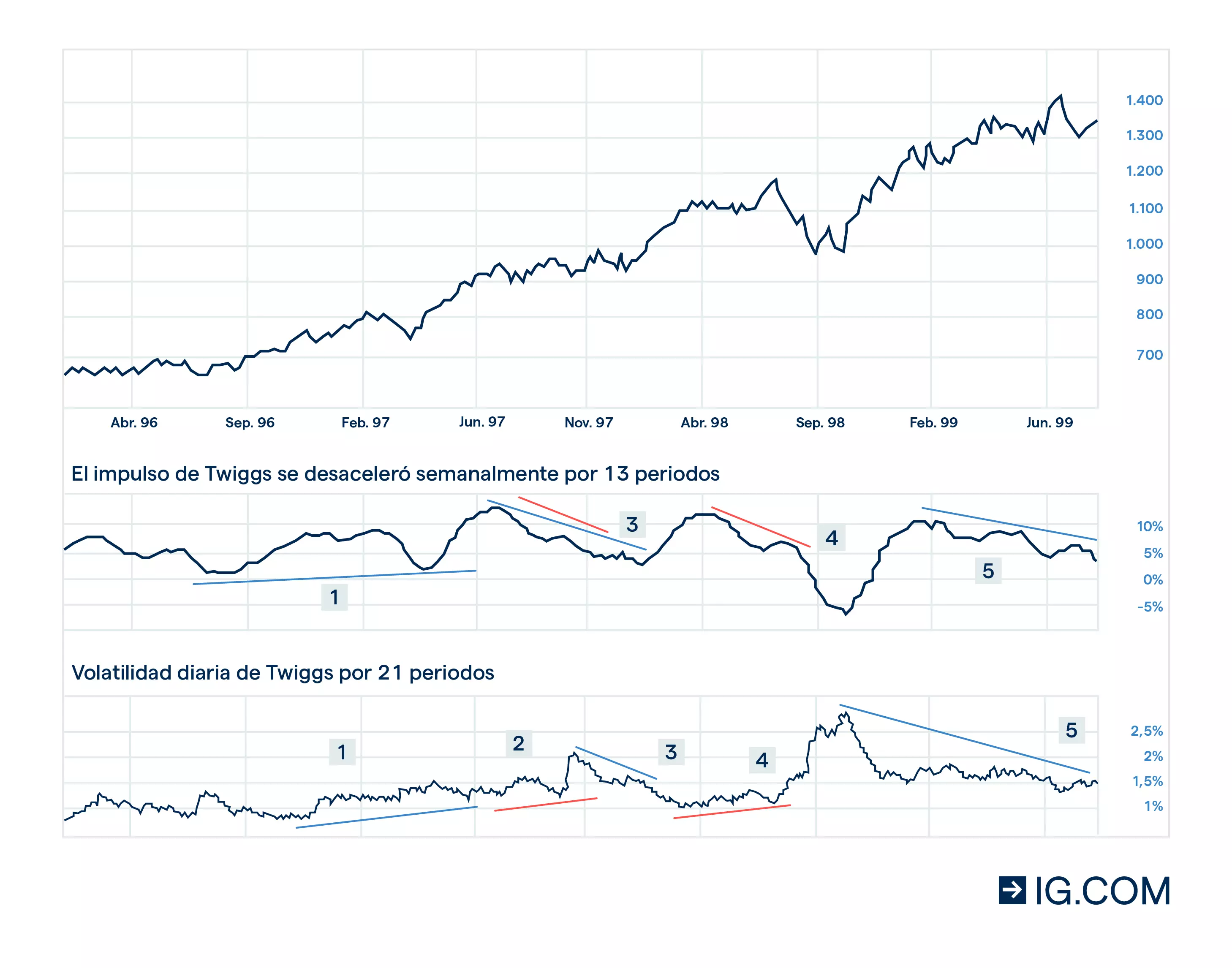 Gráfico del indicador de volatilidad de Twiggs que muestra la volatilidad del mercado y cómo suben y bajan los precios.