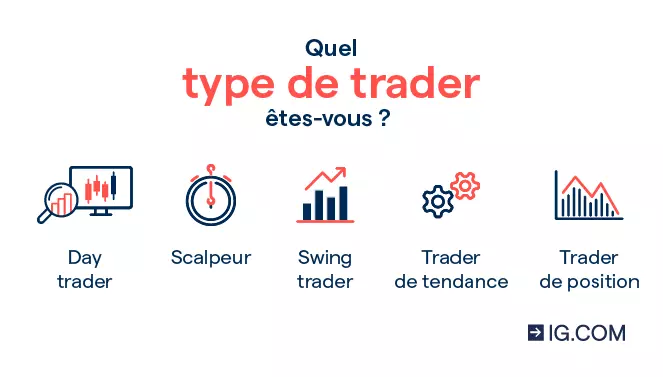 Comparaison de cinq types de traders : day traders, scalpeurs, swing traders, traders de tendance et traders de position.