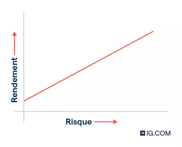 Graphique linéaire illustrant la relation entre le risque et le rendement, qui montre qu'une prise de risque plus importante peut donner lieu à des rendements plus élevés.