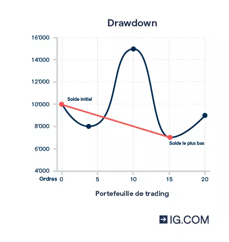 Exemple de calcul d'un drawdown entraînant une perte totale de 3 000 CHF.