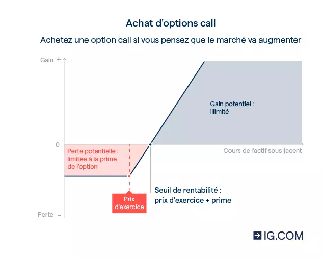 Graphique illustrant le fonctionnement d'une option call lorsque vous achetez le marché car vous pensez qu'il va augmenter.