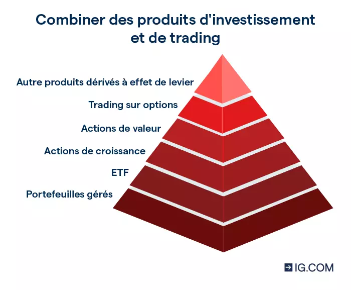 Schéma d'une pyramide représentant un portefeuille combinant des produits d'investissement et de trading.