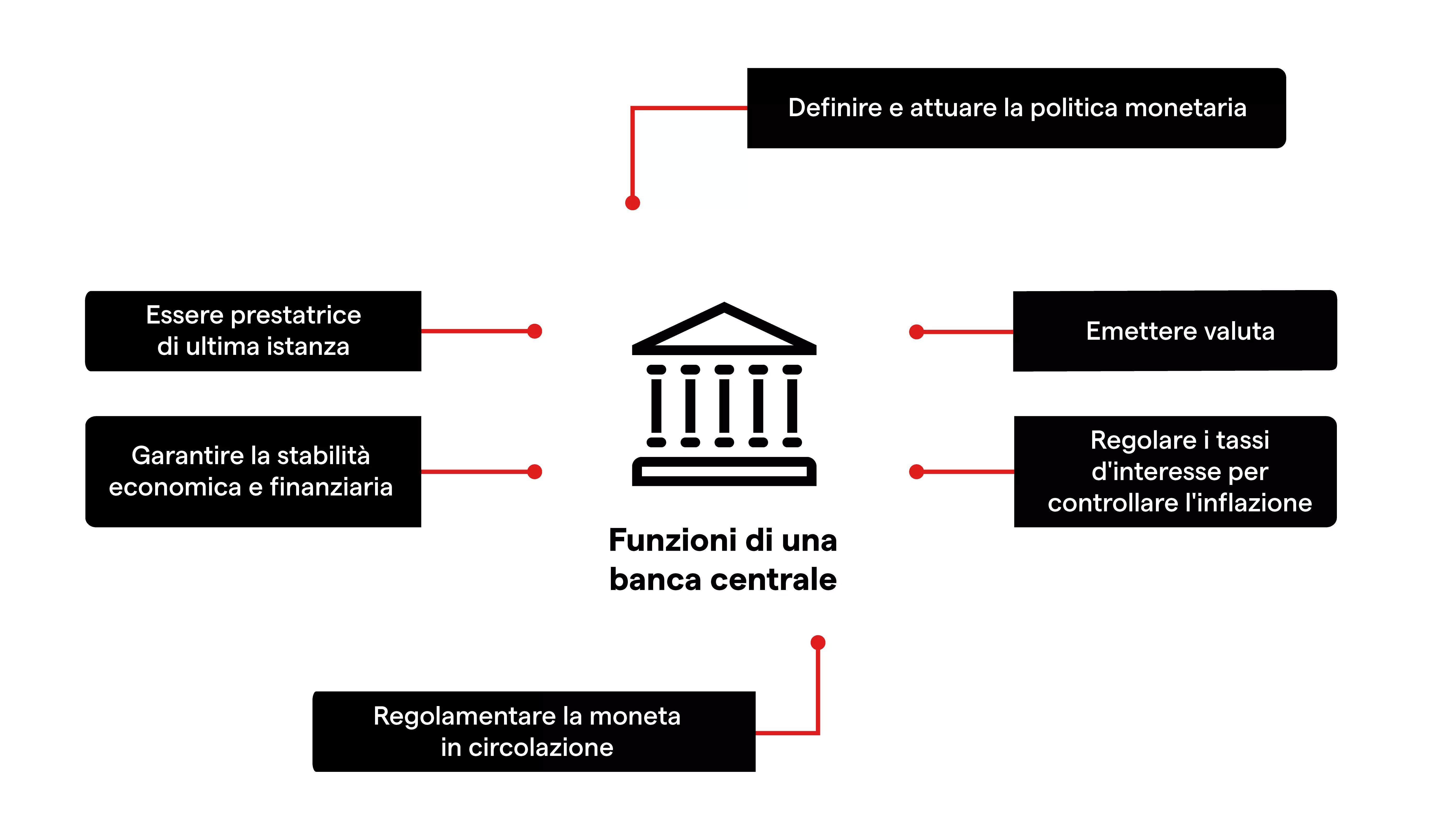 Funzioni di una banca centrale