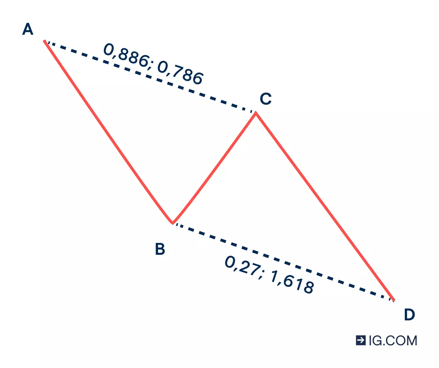 Grafico a linee che mostra le diverse fasi del pattern ABCD mentre attraversa una traiettoria di rialzo e ribasso nel suo ciclo