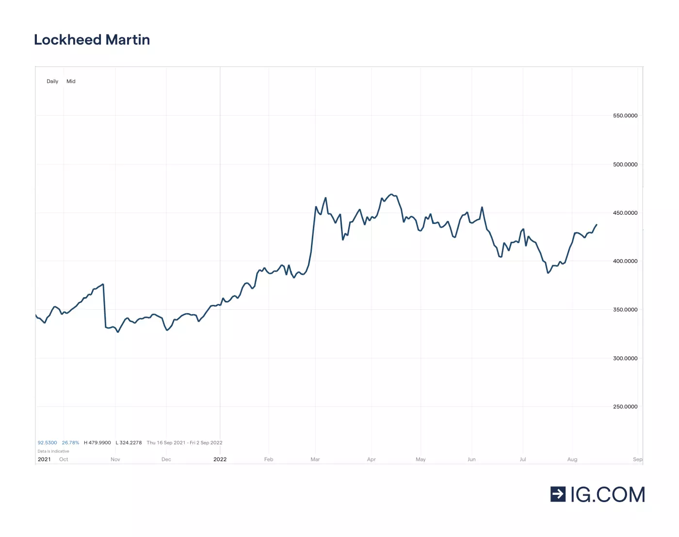 Il grafico mostra le diverse quotazioni di Lockheed Martin nell'arco di un anno, dai massimi ai minimi, tra cui un minimo di 325,50 nel novembre del 2021 prima di raggiungere un picco di 475,50 nell'aprile del 2022; la quotazione era di 432,30 nel maggio del 2022.