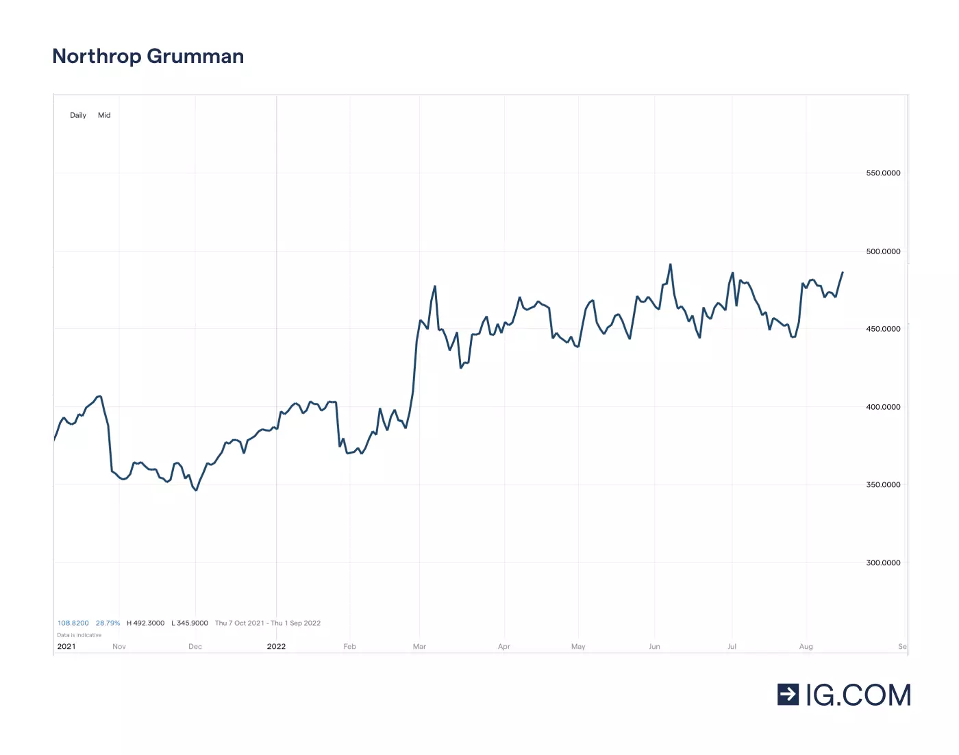Grafico che indica le diverse quotazioni di Northrop Grumman nell'arco di un anno, dai minimi ai massimi, tra cui un picco di 353,27 nel novembre del 2021 e un minimo di 490,82 a marzo del 2022, per poi attestarsi sempre nello stesso mese a 456,16