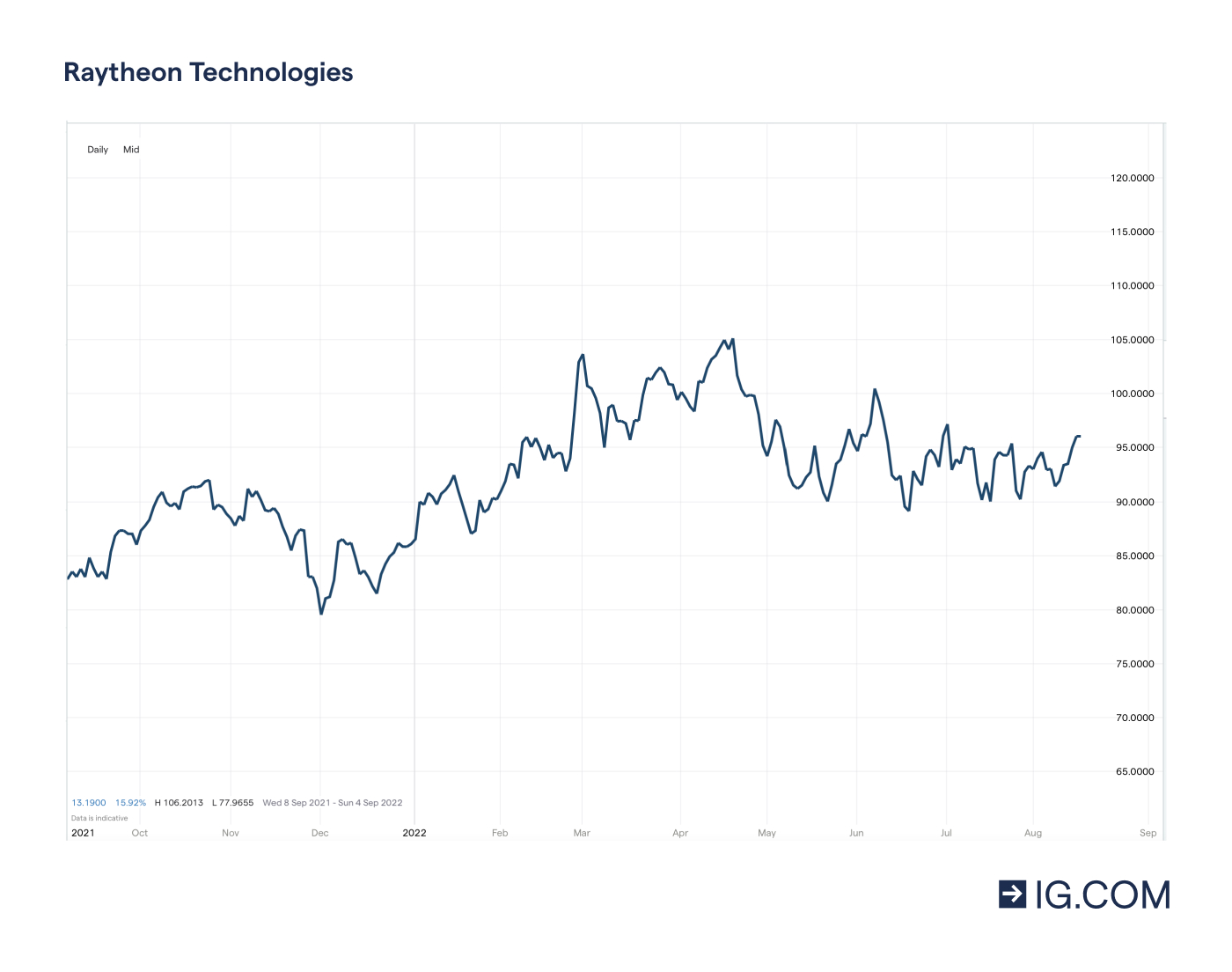 Grafico che indica le diverse quotazioni di Raytheon Technologies nell'arco di un anno, dai minimi ai massimi, partendo da 87,02 nel novembre del 2021 e salendo fino al picco di 106,02 nell'aprile 2022; nel maggio del 2022 il prezzo del titolo era pari a 91,88