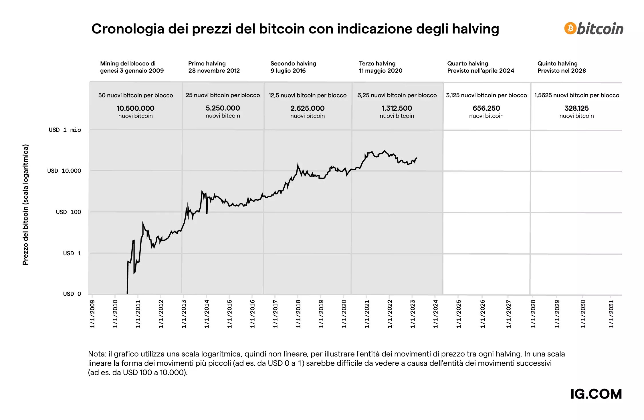 Cronologia dei prezzi del bitcoin con indicazione degli halving