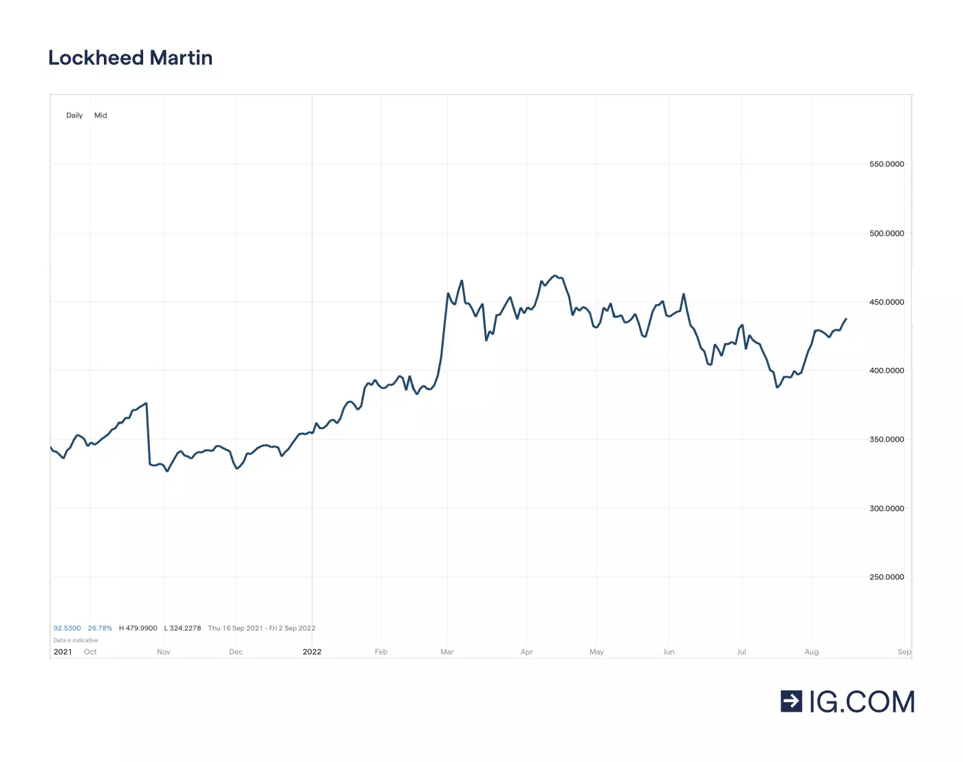 Grafiek met de verschillende prijsniveaus van aandelen Lockheed Martin over een periode van een jaar, met pieken en dalen, waaronder een daling tot 325,50 in november 2021, voordat de koers piekte op 475,5 in april 2022, en de huidige aandelenprijs van 432,30 in mei 2022.