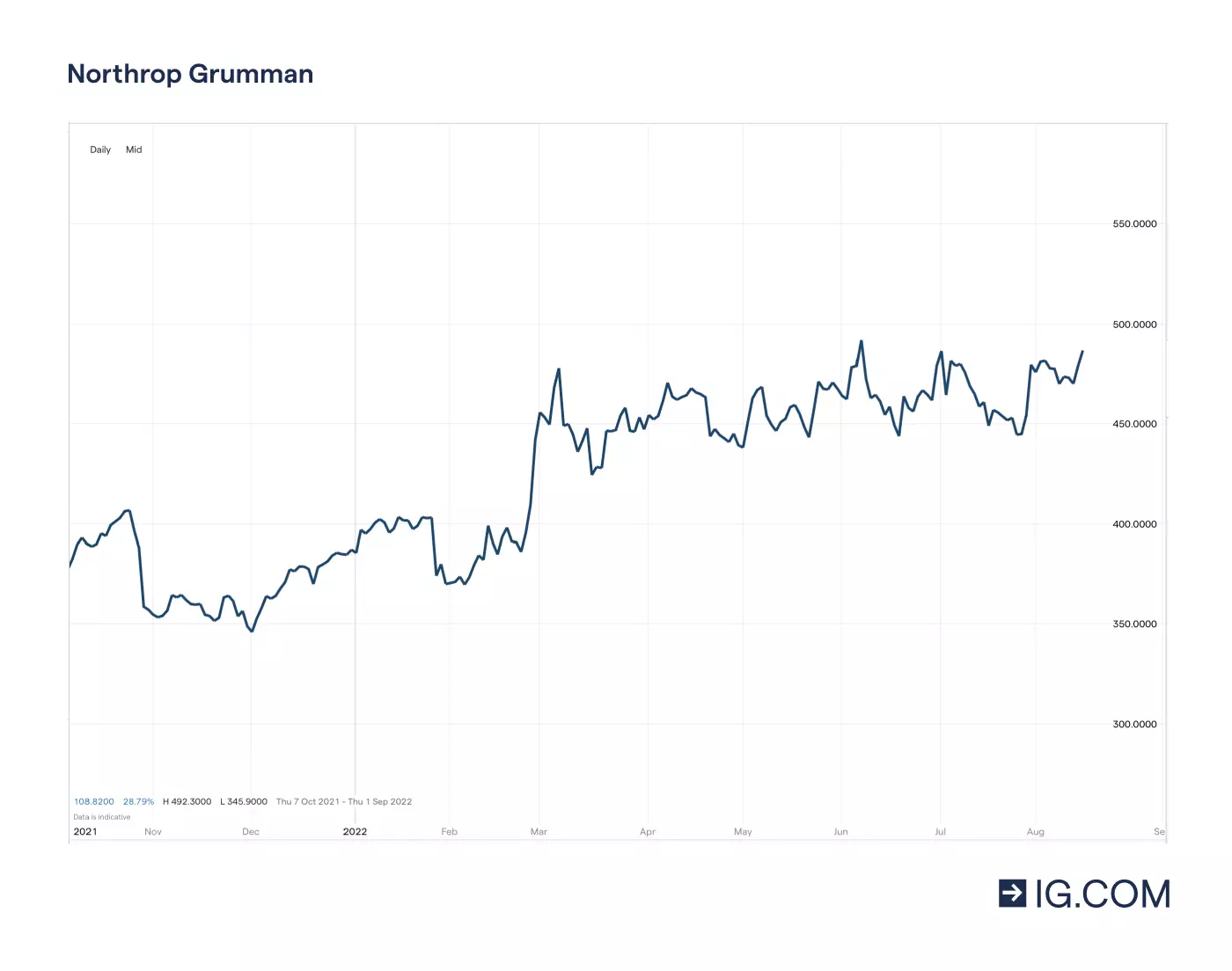 Grafiek met verschillende prijsniveaus van Northrop Grumman-aandelen over een jaar met hoogte- en laagtepunten, waaronder een laagtepunt op 353,27 in november 2021 alvorens te pieken op 490,82 in maart 2022. De huidige aandelenkoers is 456,16 in mei 2022.