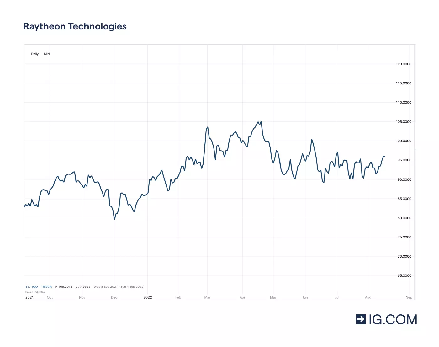 Grafiek met de verschillende prijsniveaus van Raytheon Technologies-aandelen over de periode van een jaar met hoogte- en dieptepunten, te beginnen op 87,02 in november 2021 met een piek op 106,02 in april 2022 en de huidige aandelenkoers op 91,88 in mei 2022.