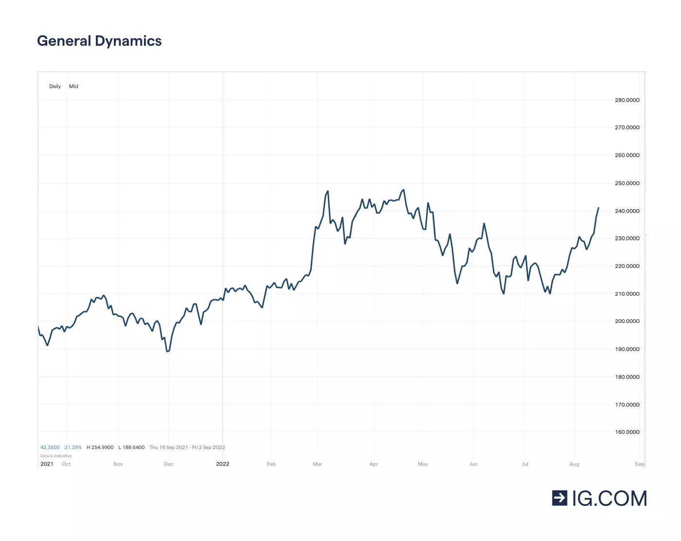 Grafiek met de prijsniveaus van General Dynamics-aandelen voor een periode van een jaar met hoogte- en dieptepunten, met het laagste punt van 191,44 in december 2021 voordat de aandelen stegen tot 248,25 in april 2022, met de huidige aandelenkoers op 217,08 in mei 2022.