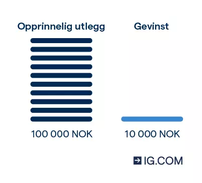 En grafisk fremstilling som viser hvordan en ikke-giret trade ville koste 10 000 euro og bare få en gevinst på 1000 euro hvis aksjeprisen økte med 10 %.