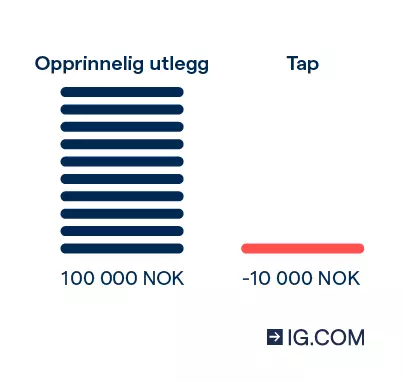 En grafisk fremstilling som viser hvordan en ikke-giret trade ville koste 10 000 euro og bare generere et tap på 1000 euro hvis aksjeprisen falt med 10 %.