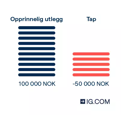 En grafisk fremstilling som viser hvordan en giret trade ville koste 10 000 euro og generere et tap på 5000 euro hvis aksjeprisen falt med 10 %.