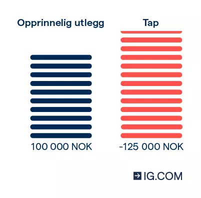 En grafisk fremstilling som viser hvor mye en giret trade med et 20 % marginkrav ville koste 10 000 euro og generere et tap på 12 500 euro hvis aksjeprisen falt med 25 %.