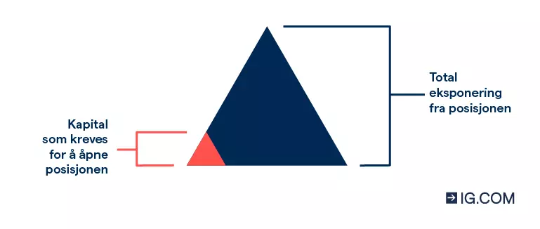 En liten trekant inne i en større trekant som viser hvordan den nødvendige kapitalen for å åpne en giret posisjon er mindre enn eksponeringen du kan få.