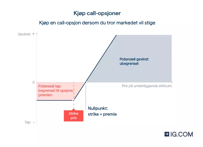 Et diagram som viser hvordan en call-opsjon fungerer når du kjøper i markedet fordi du tror det vil øke.