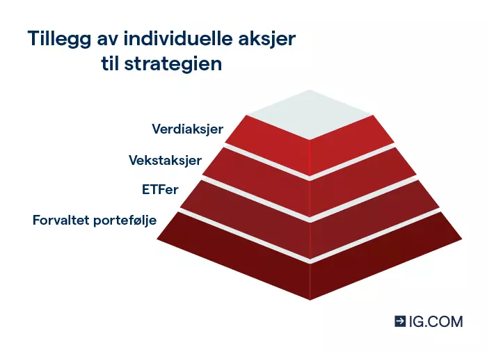 Et diagram av en pyramide som viser en portefølje som kombinerer investeringsprodukter og aksjer.