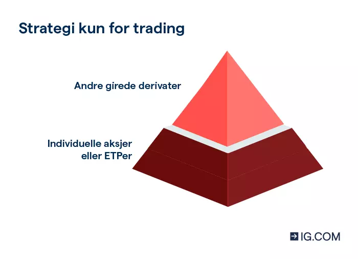 Et diagram av en pyramide som viser en portefølje som kombinerer investerings- og tradingprodukter.