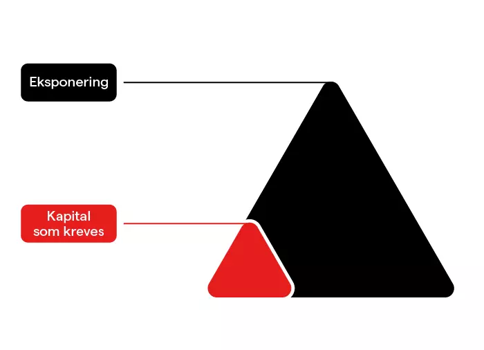 Bilde av en trekant med en mindre trekant markert nederst i venstre hjørne for å representere kapitalen som kreves for en handel.