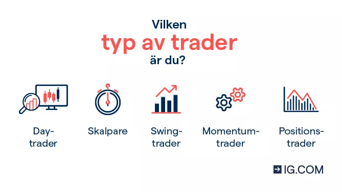 En jämförelse av fem olika typer av traders: daytraders, skalpare, swingtraders, momentumtraders och positionstraders.