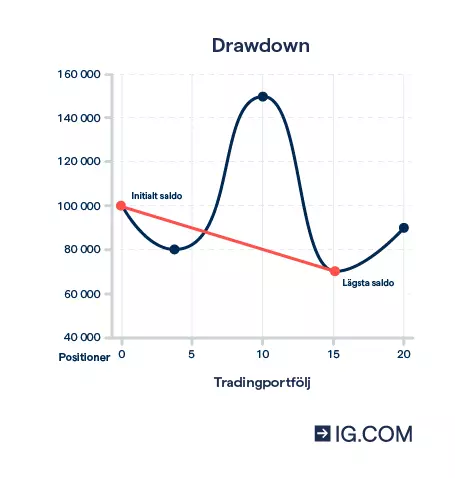 Exempel på beräkning av en drawdown med en total förlust på 3 000 kr.