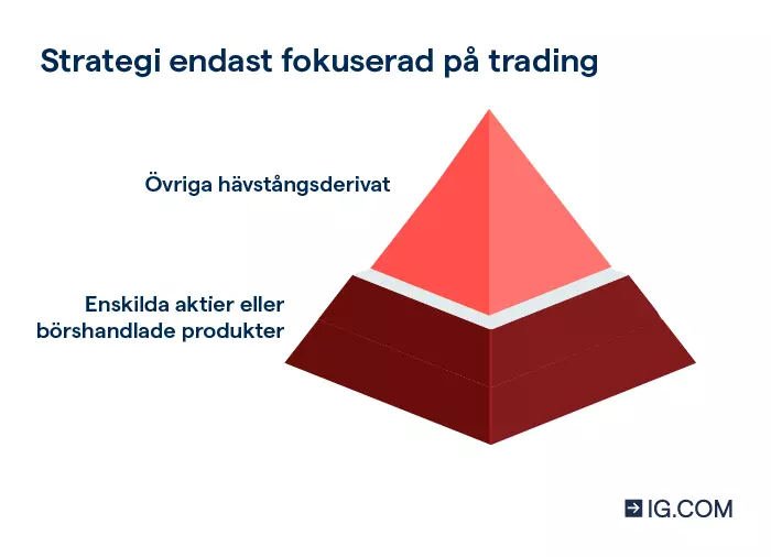 En bild på en pyramid som symboliserar en portfölj med en kombination av enbart olika tradingprodukter.