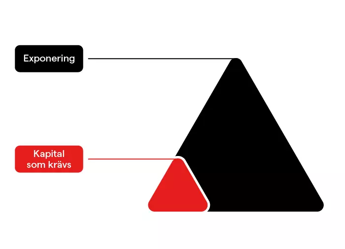 Bild på en triangel med en mindre triangel markerad i det nedre vänstra hörnet för att representera det kapital som krävs för en trade.