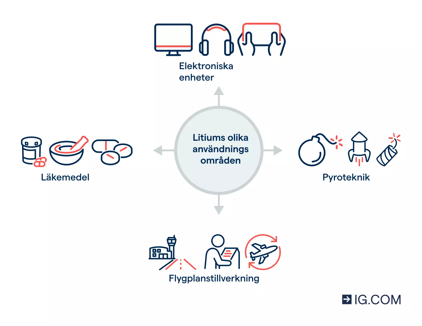 Bild som visar de olika användningsområdena för litiu
