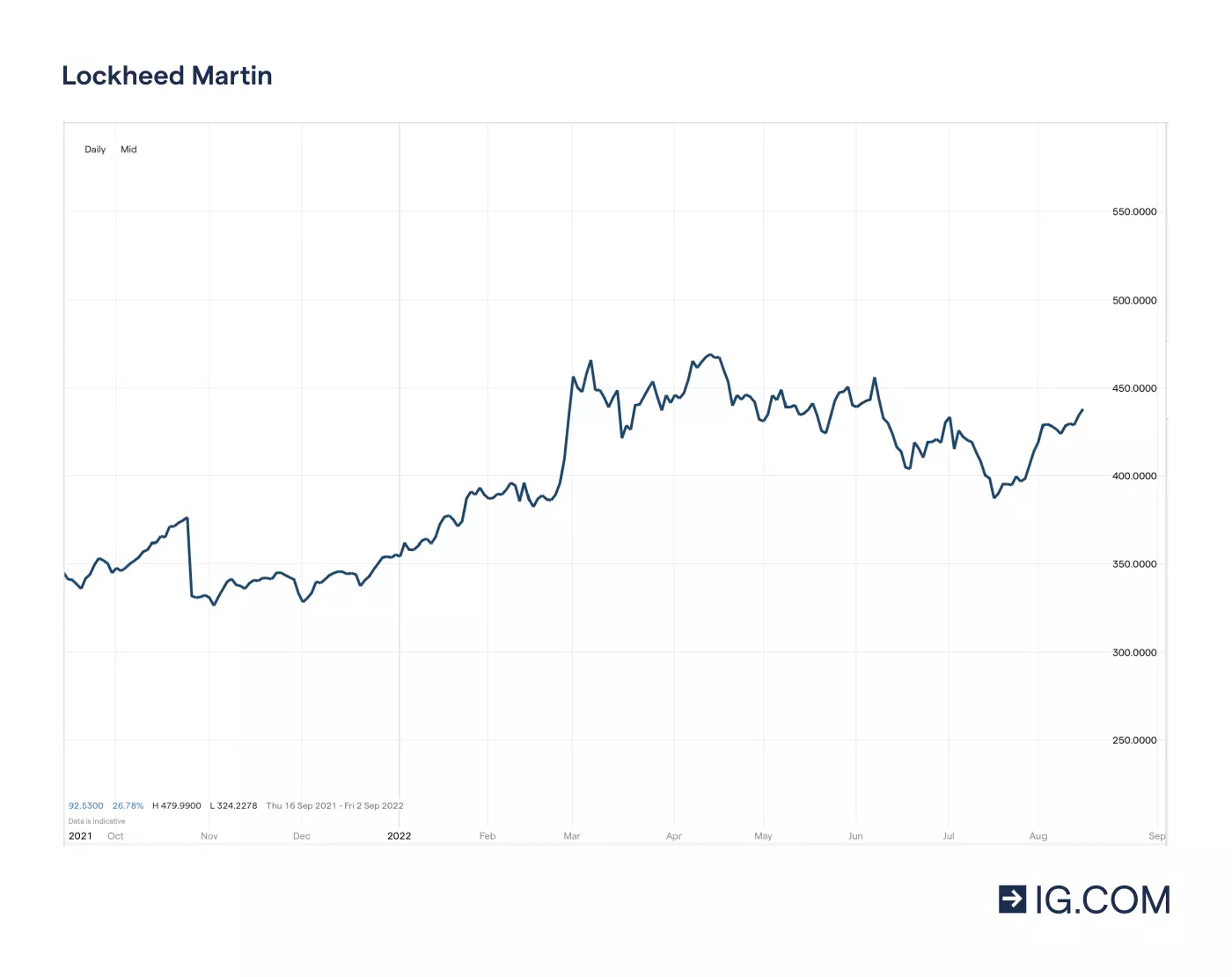 Graf som visar Lockheed Martin-aktiens olika prisnivåer på en ettårig tidslinje – bland annat en bottennotering på 325,50 i november 2021 innan den steg till en toppnotering på 475,50 i april 2022 – samt aktiekursen på 432,30 i maj 2022