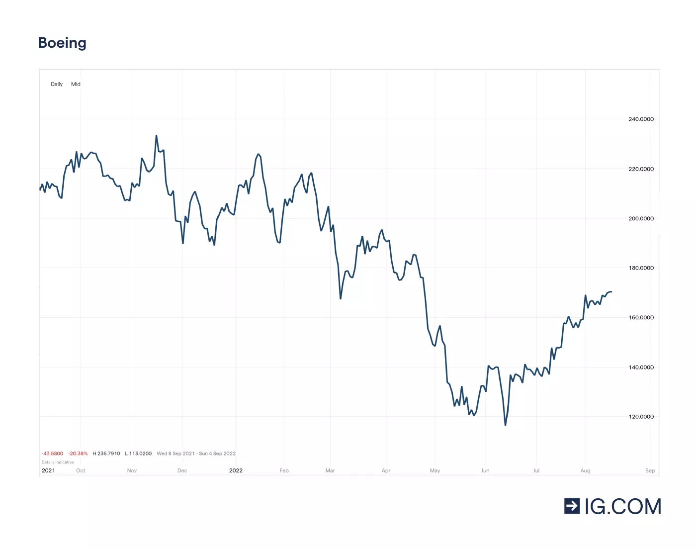 Graf som visar Boeing-aktiens olika prisnivåer på en ettårig tidslinje – bland annat en toppnotering på över 228,66	 i september 2021 innan den sjönk till en bottennotering på 121,70 i maj 2022 – samt aktiekursen på 123,44 i maj 2022