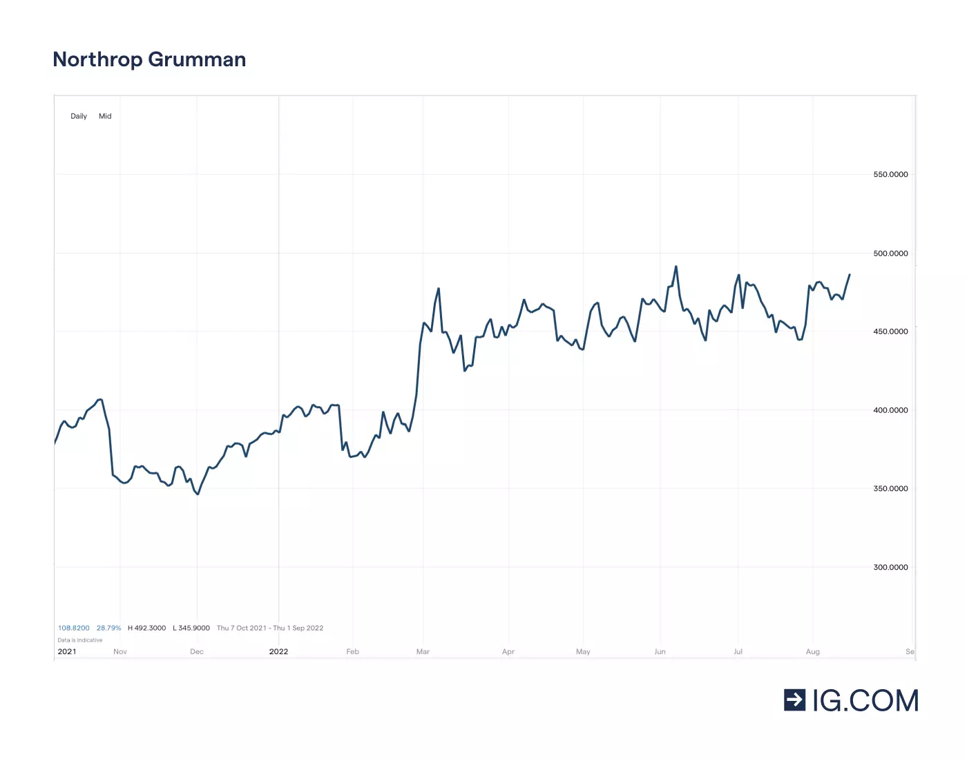 Graf som visar Northrop Grumman-aktiens olika prisnivåer på en ettårig tidslinje – bland annat en bottennotering på 353,27 i november 2021 innan den steg till en toppnotering på 490,82 i mars 2022 – samt aktiekursen på 456,16 i maj 2022