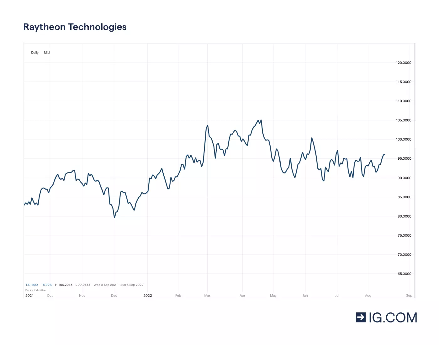 Graf som visar Raytheon Technologies-aktiens olika prisnivåer på en ettårig tidslinje – bland annat en bottennotering på 87,02 i november 2021 innan den steg till en toppnotering på 106,02 i april 2022 – samt aktiekursen på 91,88 i maj 2022