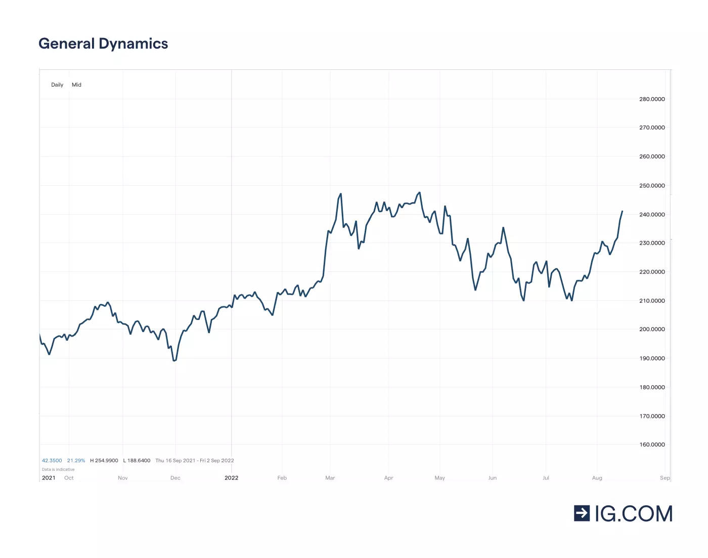 Graf som visar General Dynamics-aktiens olika prisnivåer på en ettårig tidslinje – bland annat en bottennotering på 191,44 i december 2021 innan den steg till en toppnotering på 248,25 i april 2022 – samt aktiekursen på 217,08 i maj 2022