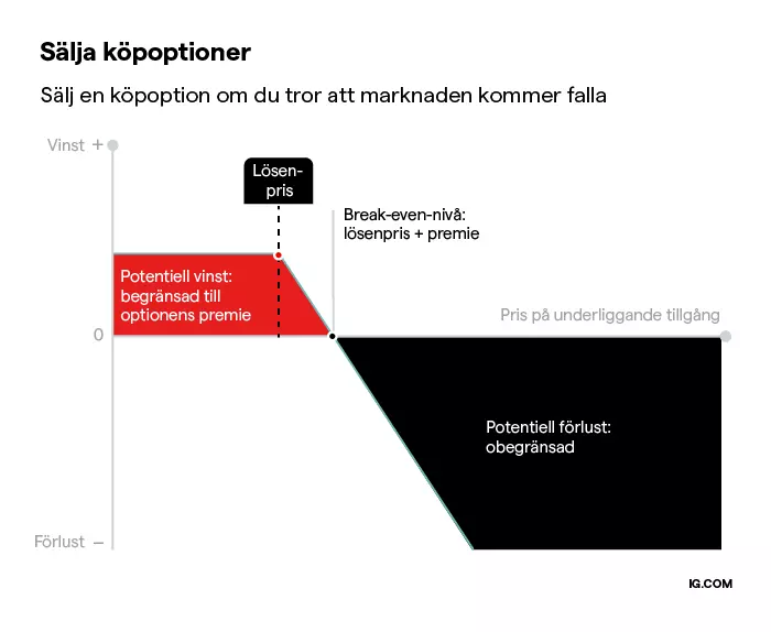 Ett diagram som visar det möjliga resultatet av att sälja en köpoption. Lösenpriset, vinstpotentialen, förlustpotentialen och det underliggande tillgångspriset nämns.
