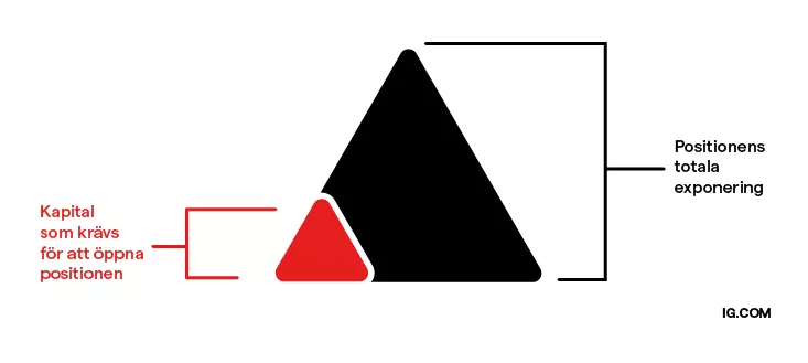Ett triangeldiagram som förklarar hävstångskonceptet. Den stora triangeln representerar exponering, medan den mindre triangeln representerar insättningen som behövs.