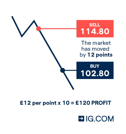 the point at which the security is dropping, and you’d borrow and sell the asset at 114.80 and buy it back at a cheaper price 102.80 to make a £120 profit