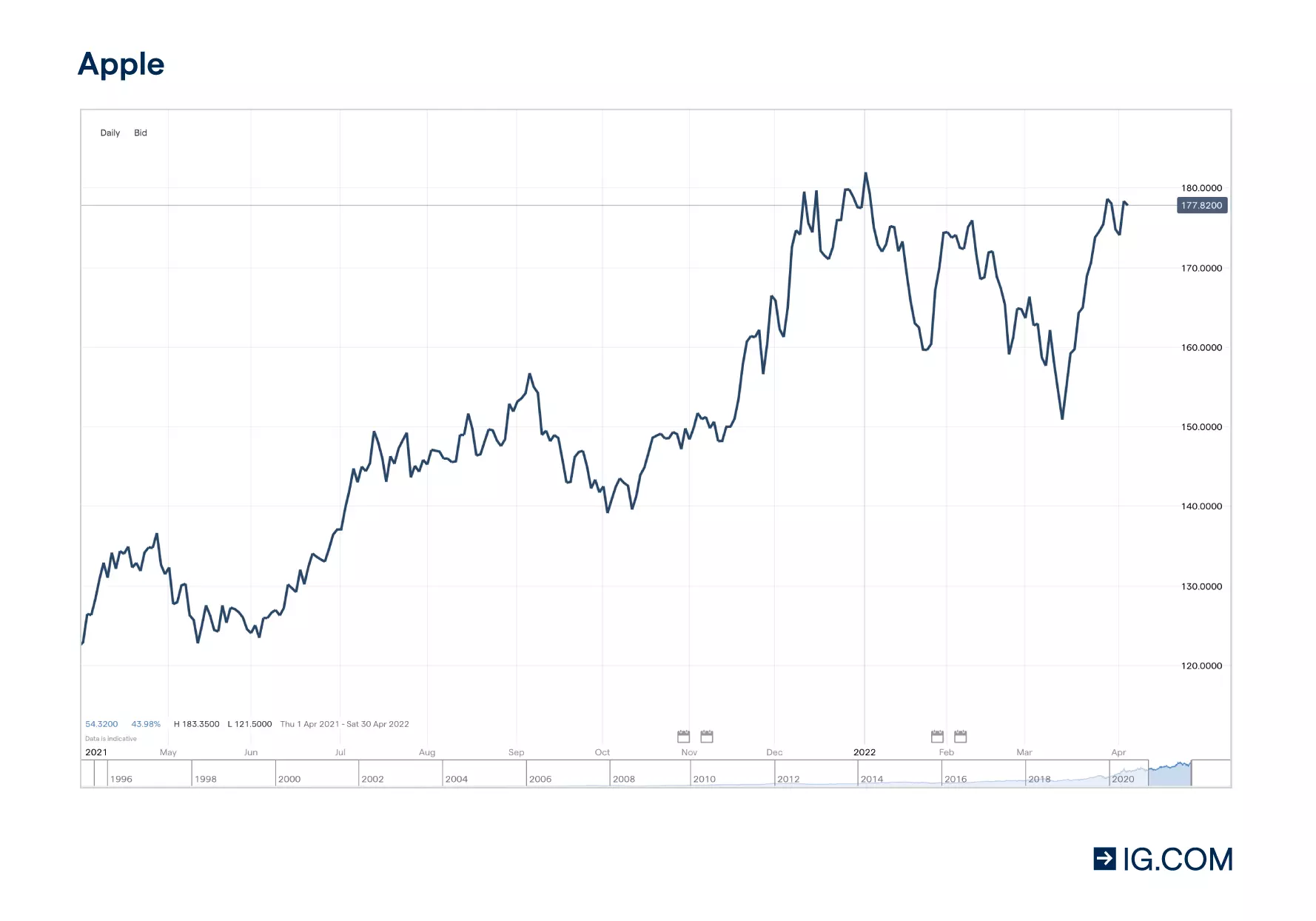 How Apple stocks has been performing over a period of one year timeline and the current share price