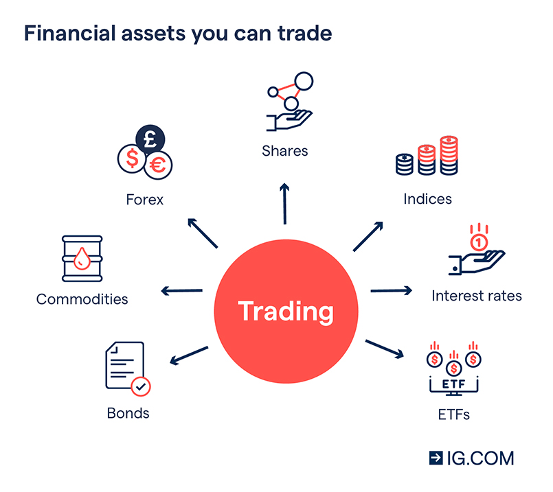 Financial assets you can trade