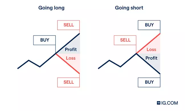 Example of going long vs. short when trading