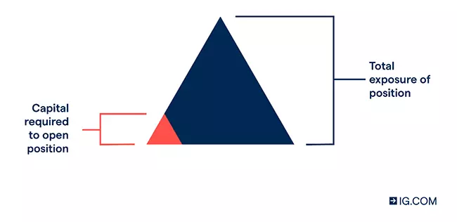 how margin works with a triangular illustration.