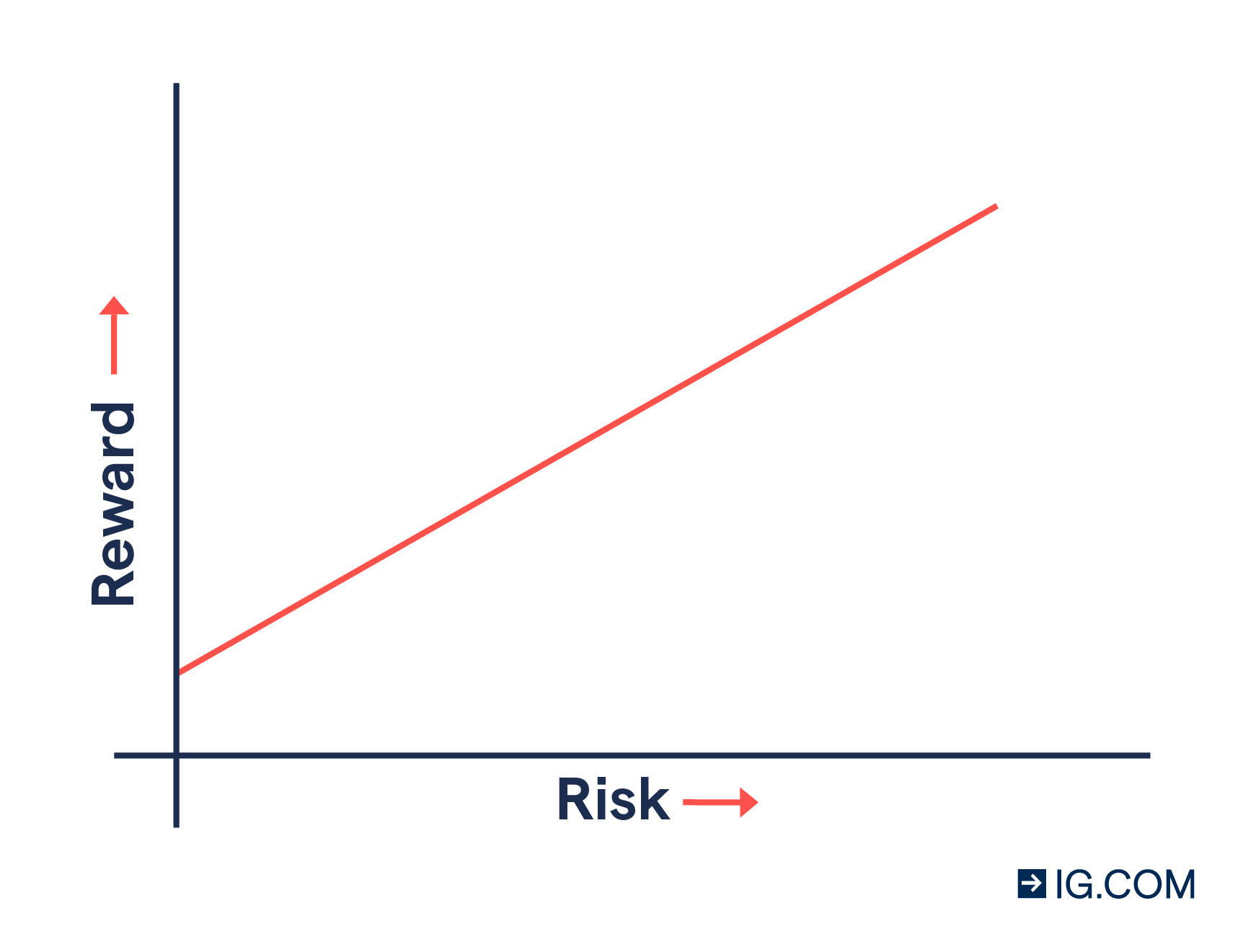 X axis shows risk and Y axis shows reward: as risk increases, so does reward